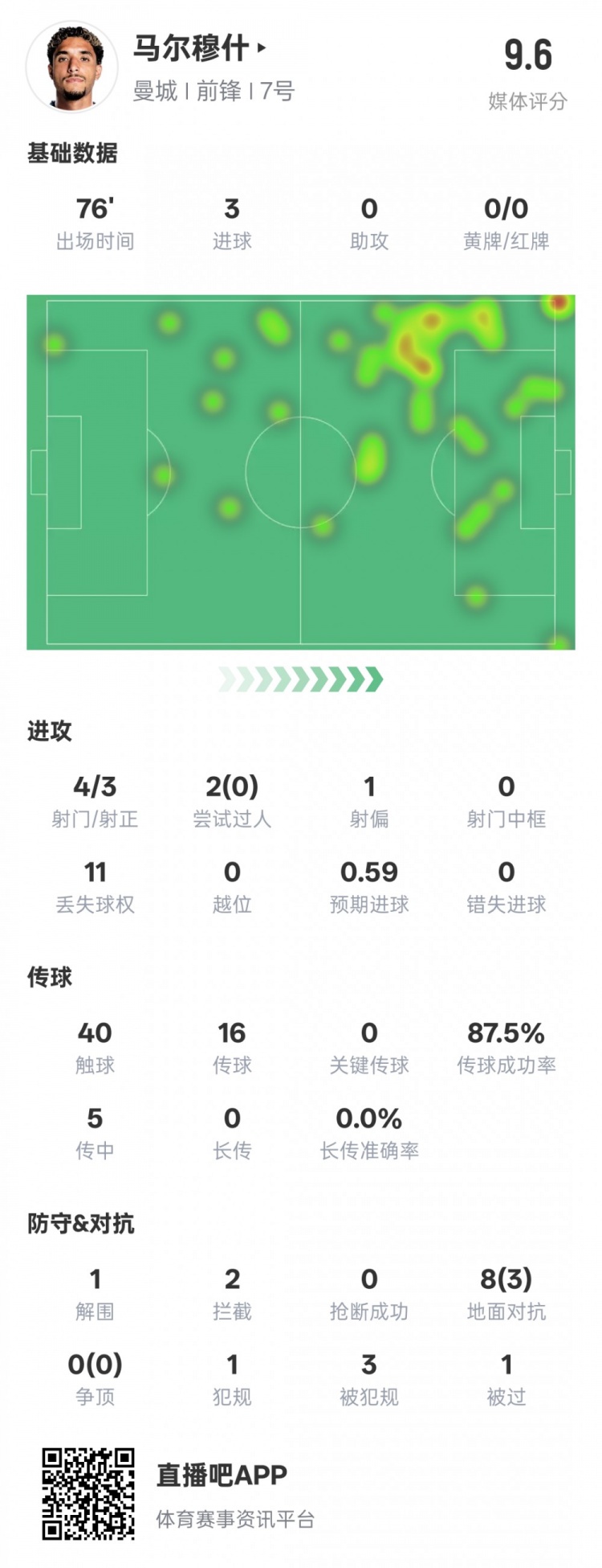  馬爾穆什本場比賽數(shù)據(jù)：3射正3進球&1解圍2攔截，評分9.6