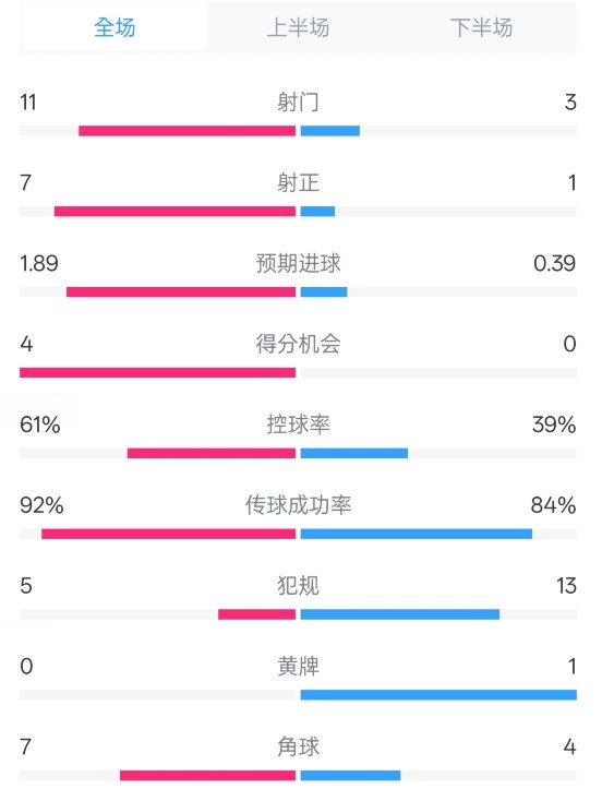  壓制！曼城4-0紐卡全場數(shù)據(jù)：射門11-3，射正7-1，控球率61%-39%