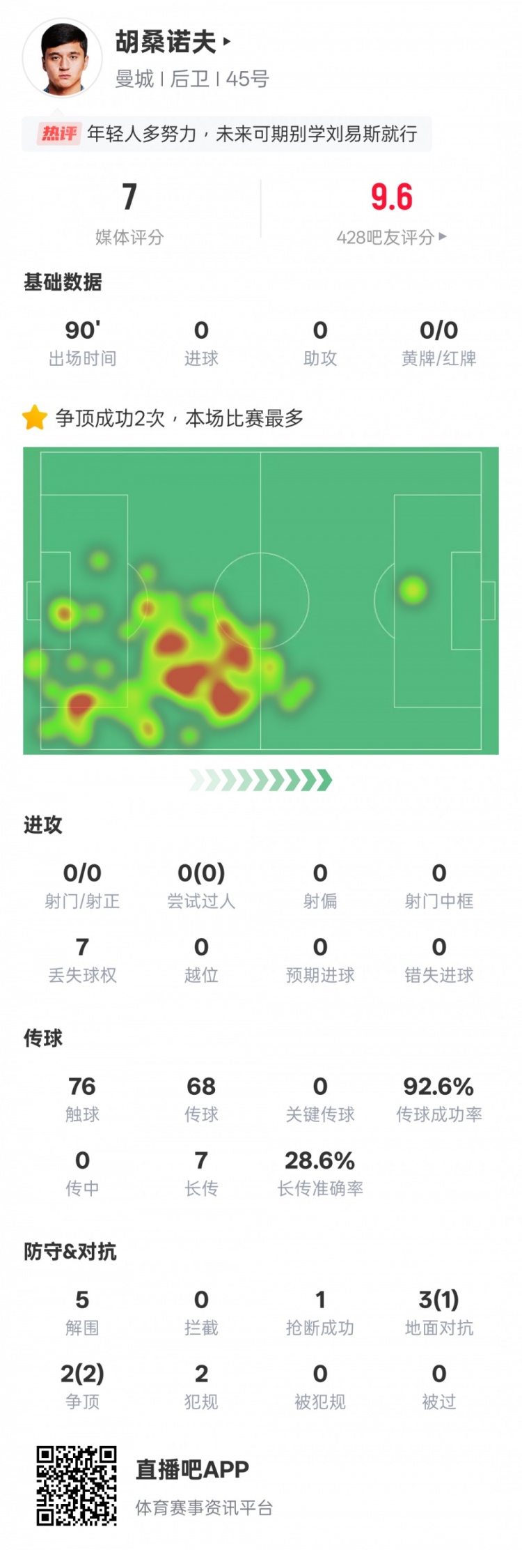  胡桑諾夫本場數(shù)據(jù)：2次爭頂均成功全場最多&5解圍，評分7.0