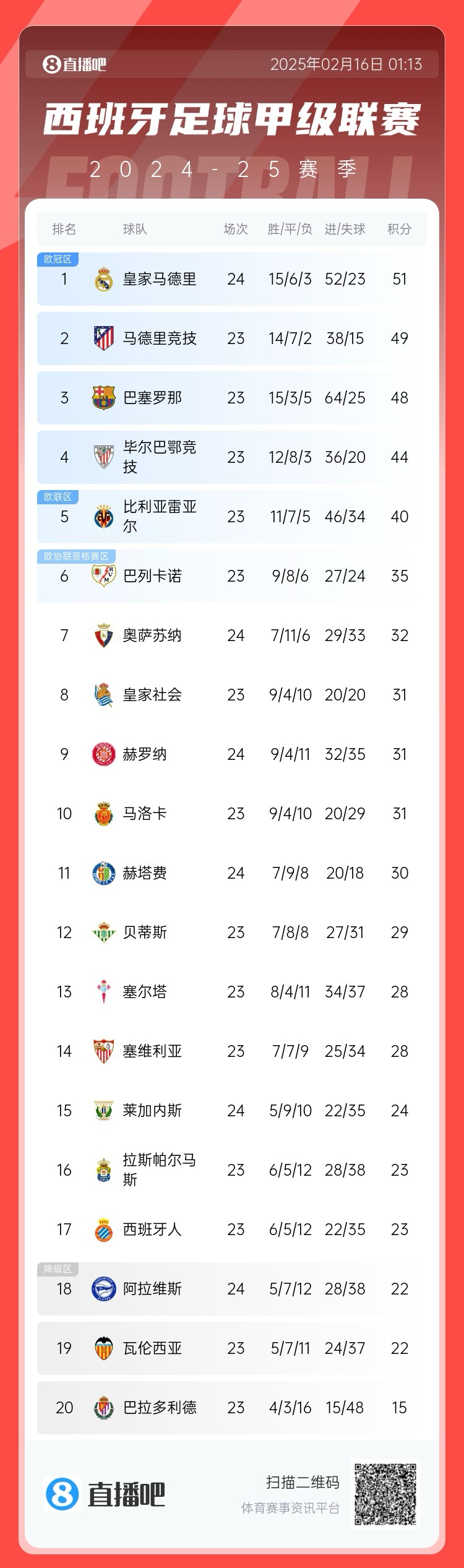  西甲積分榜：皇馬聯(lián)賽3場不勝，先賽只領(lǐng)先馬競2分