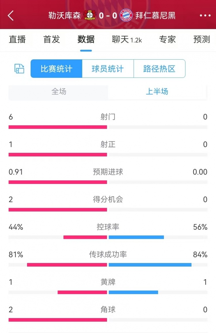  碾壓！拜仁半場0射門，藥廠半場射門6、得分機(jī)會(huì)2、預(yù)期進(jìn)球0.91