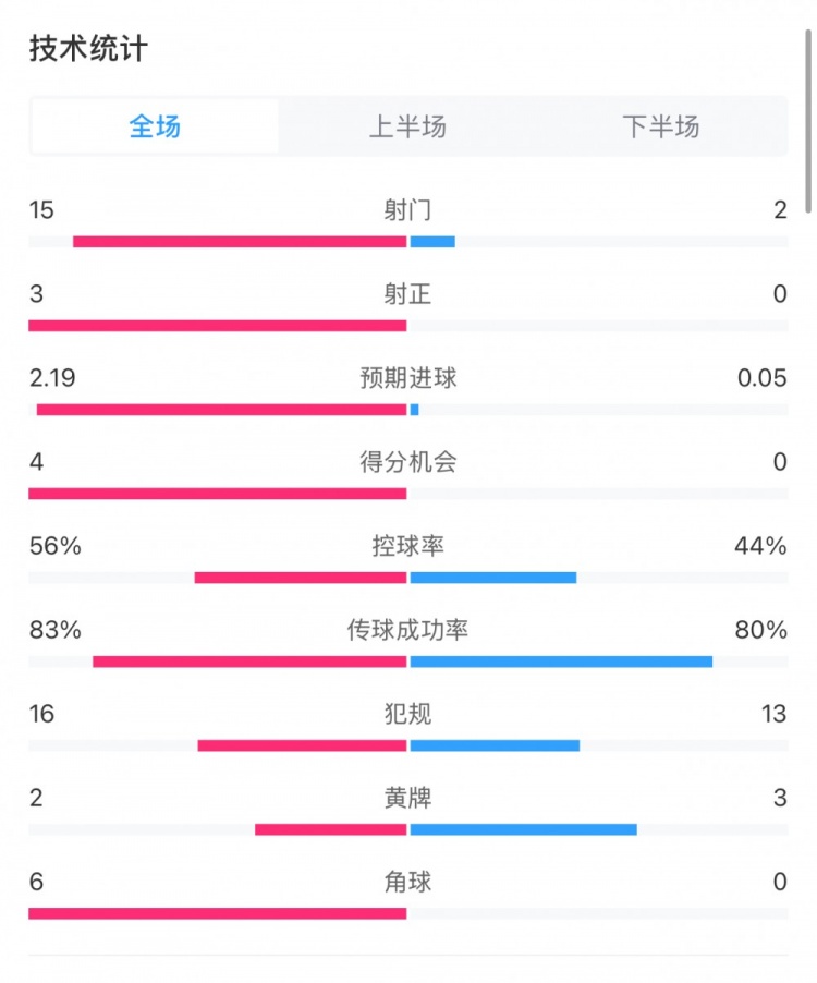 藥廠0-0拜仁全場(chǎng)數(shù)據(jù)：射門15-2，射正3-0，得分機(jī)會(huì)4-0