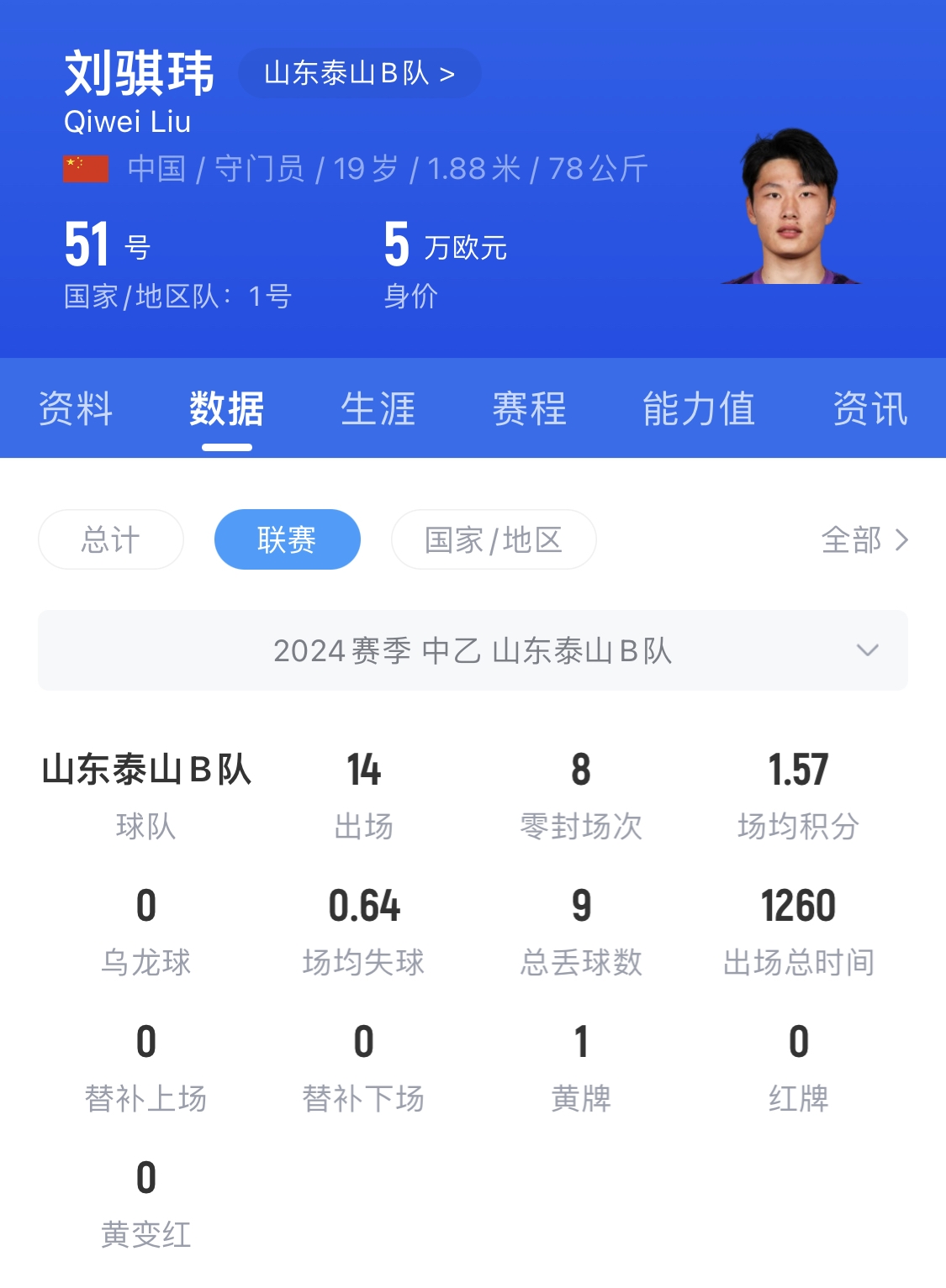  有腳下、有自信！國青門將劉騏瑋門晃倒上搶的對手