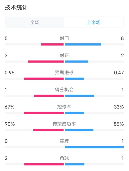  熱刺1-0曼聯(lián)半場數(shù)據(jù)：射門5-8，射正3-2，控球率67%-33%