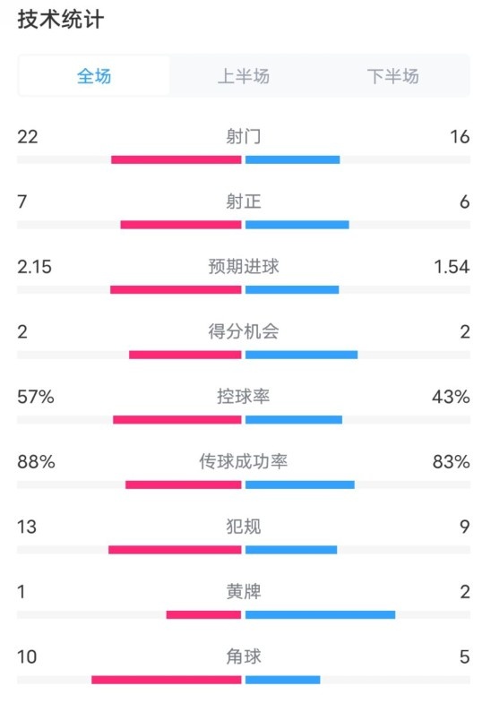  熱刺1-0曼聯(lián)全場數(shù)據(jù)：射門22-16，射正7-6，控球率57%-43%