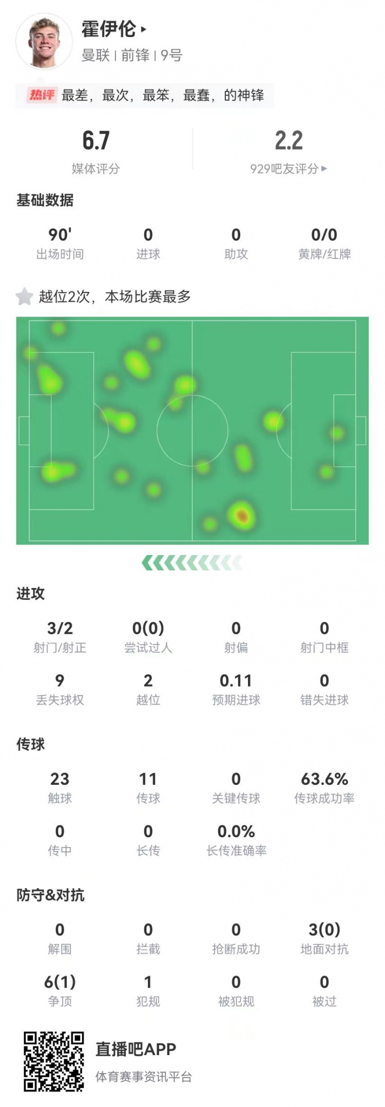  這是大中鋒？霍伊倫本場3射2正 9對抗僅1成功+2越位 獲評6.7分