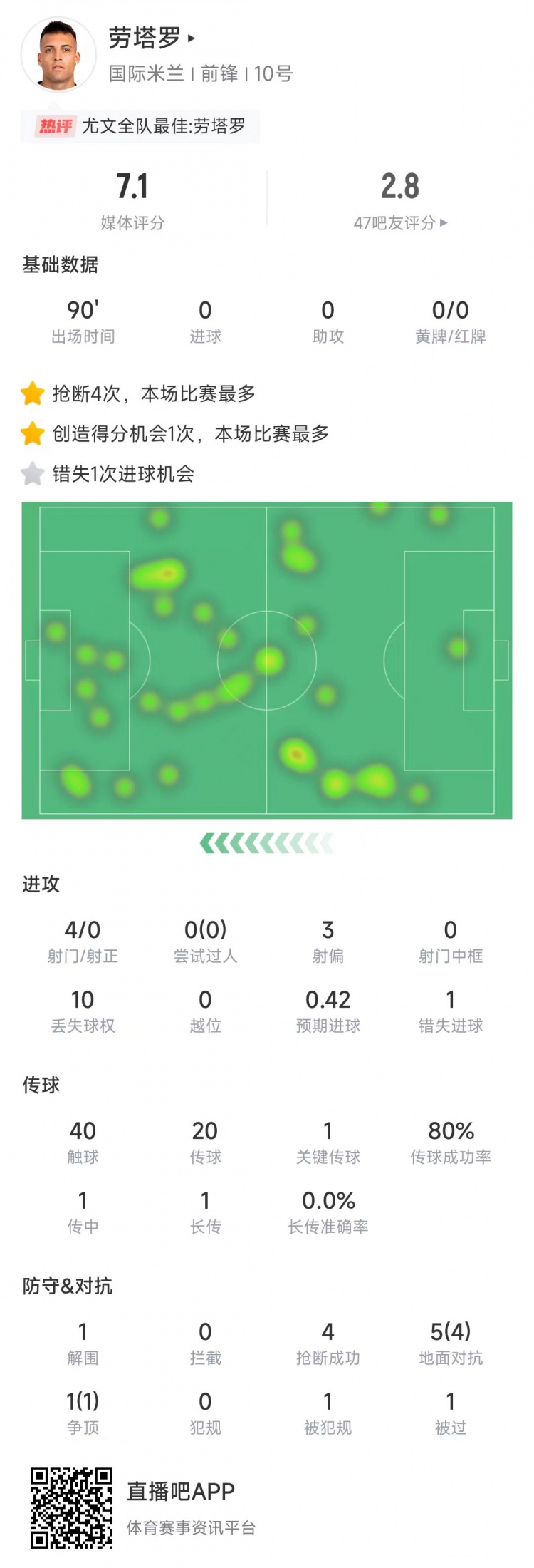  勞塔羅本場數(shù)據(jù)：4次射門0射正&錯失1次機會，4次搶斷全場最多
