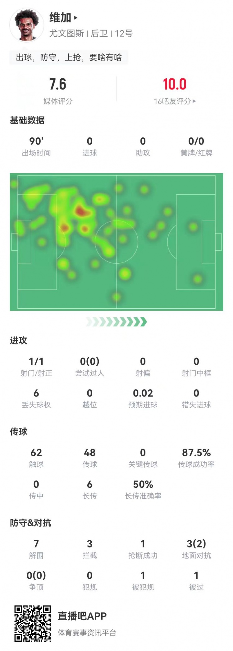  定海神針！維加本場0犯規(guī)7解圍3攔截 6長傳3成功 獲7.6分全隊最高
