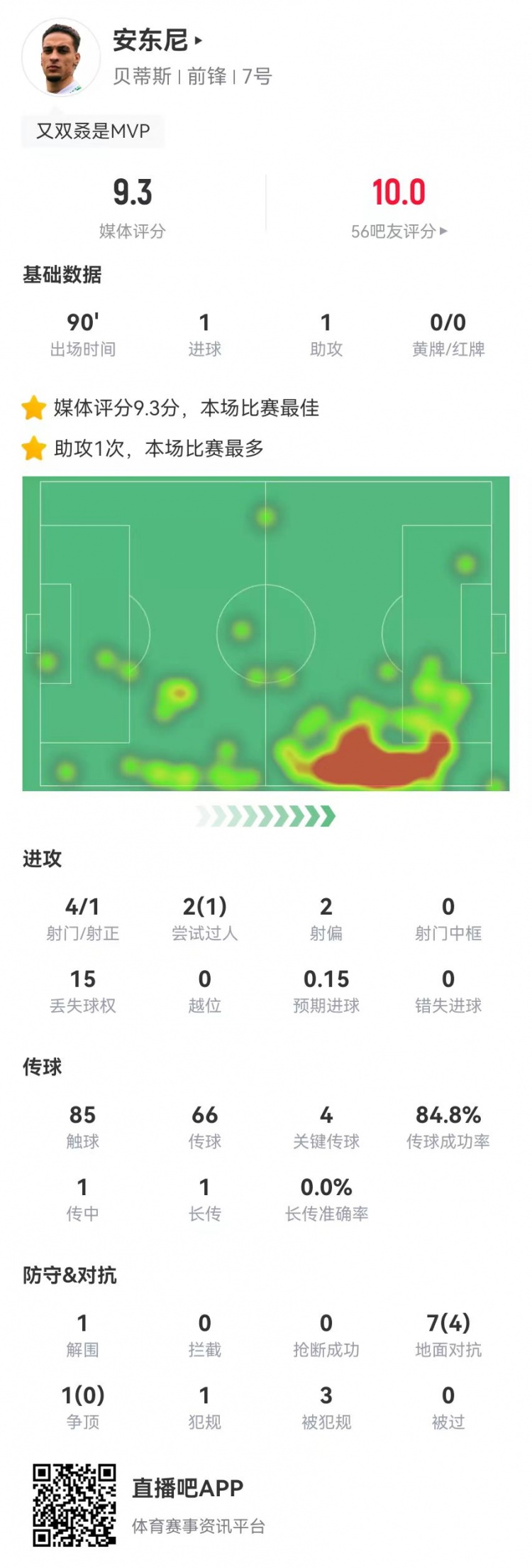  圓神閃耀！安東尼本場1球1助攻1造點 4關鍵傳球3造犯規(guī) 9.3分最高