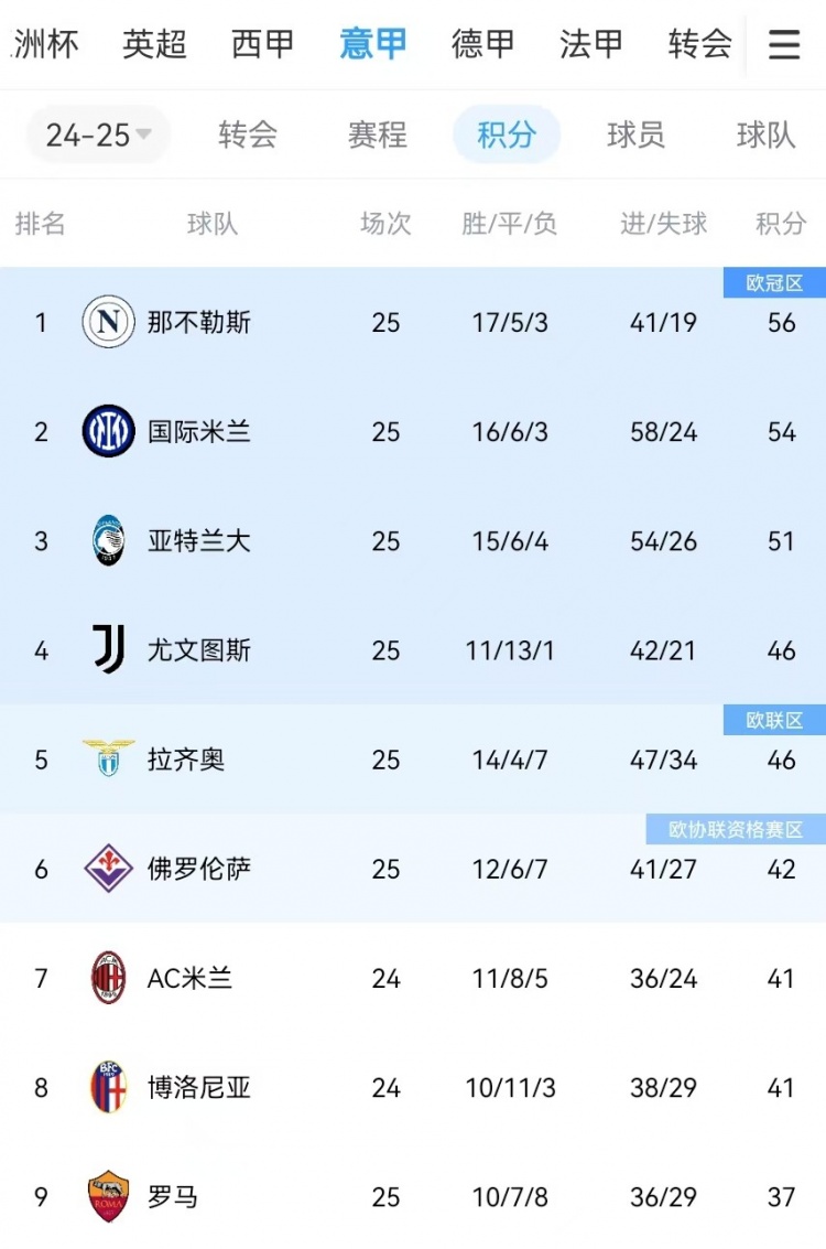  你剎我停！意甲前二本月7戰(zhàn)共1勝：那不勒斯3輪3分、國米4輪4分