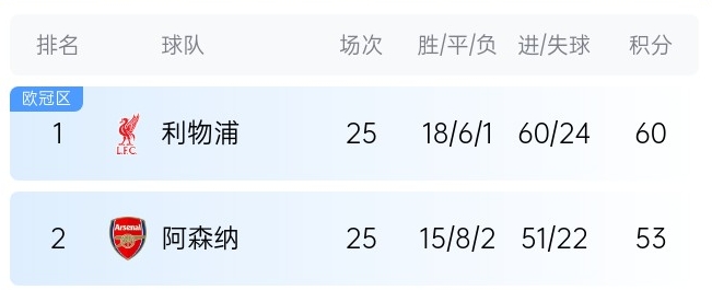  英超最新奪冠概率：利物浦86%大幅領先，預測最終7分優(yōu)勢奪冠
