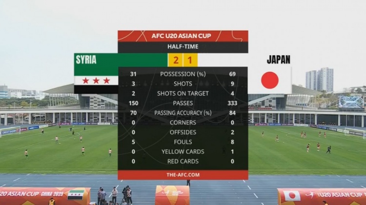  日本U20半場控球率近7成、射門9次，敘利亞U20隊(duì)2次射正進(jìn)2球