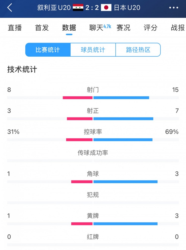  得勢不得勝，日本vs敘利亞全場數(shù)據(jù)：控球73開，射門是對手近2倍
