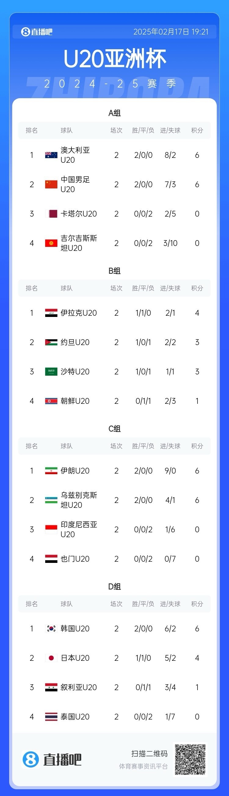  U20亞洲杯小組賽第二輪結(jié)束，中國、澳大利亞、韓國等5隊(duì)提前出線