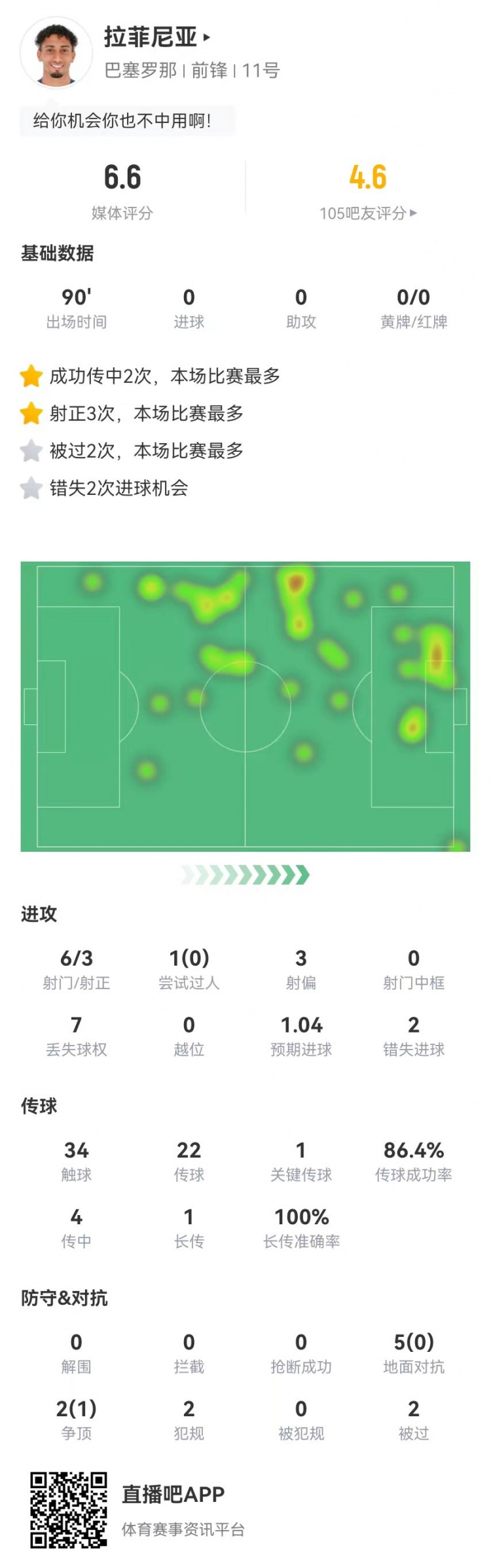  低迷！拉菲尼亞本場6射3正2失良機 1關鍵傳球+7對抗1成功 獲6.6分