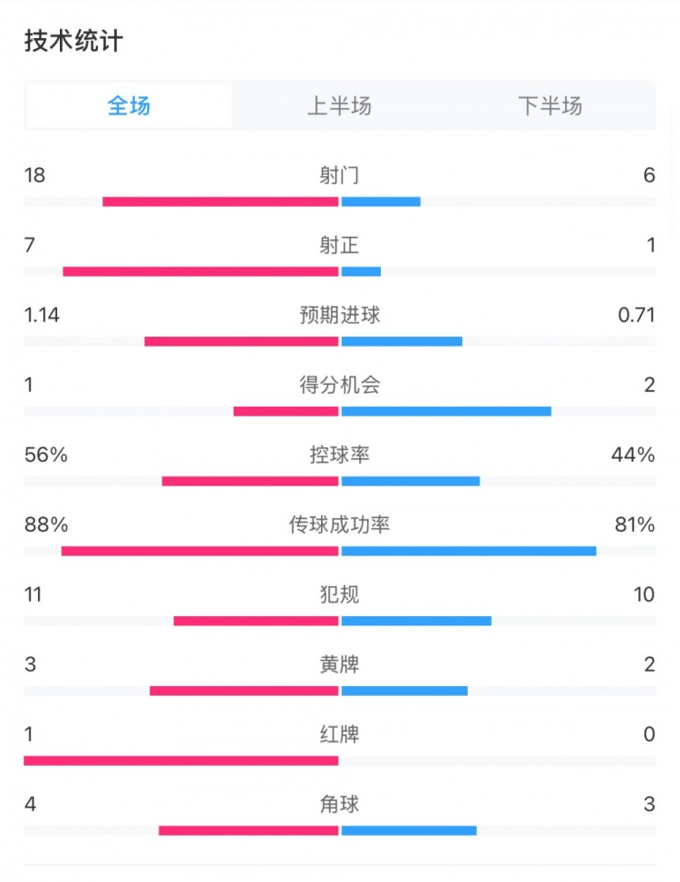  米蘭1-1費耶諾德全場數(shù)據(jù)：控球率56%-44%，射門18-6，射正7-1