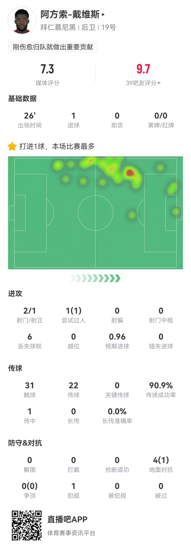  替補絕平！戴維斯本場替補1球+4對抗1成功 獲評7.3分
