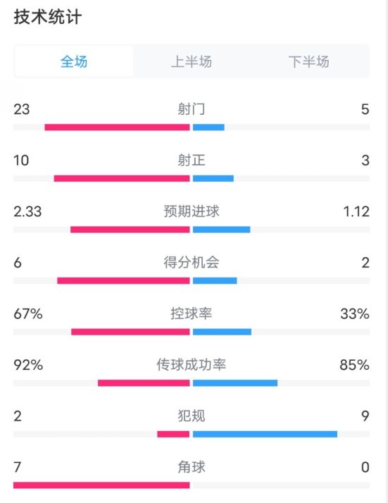 拜仁1-1凱爾特人數(shù)據(jù)：射門23-5，射正10-3，控球率67%-33%