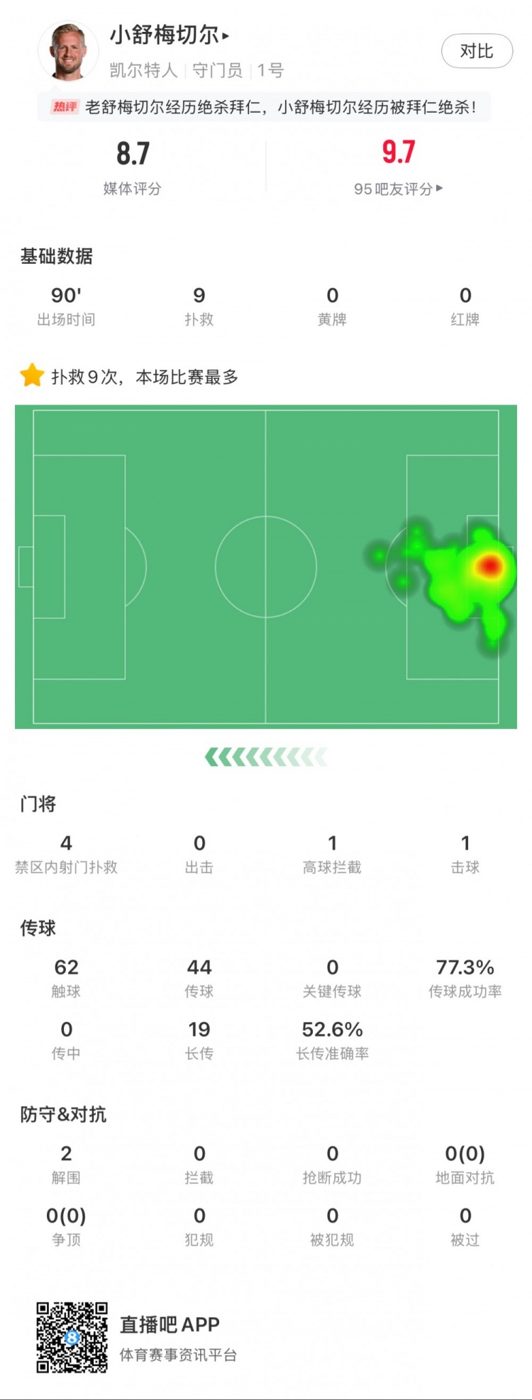  小舒梅切爾對陣拜仁數(shù)據(jù)：9次成功撲救，1次擊球，1次高球攔截