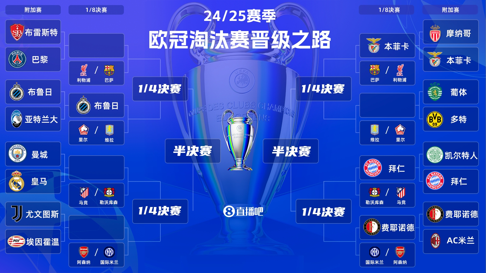  一目了然！歐冠晉級之路：皇馬/曼城、拜仁、馬競、藥廠必有大戰(zhàn)