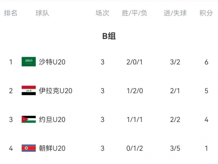  B組末輪大亂斗！晉級(jí)形勢(shì)三度反轉(zhuǎn)：伊拉克中場(chǎng)染紅&沙特起死回生