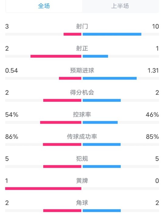  維拉半場2-1利物浦?jǐn)?shù)據(jù)：射門3-10，射正2-1，控球率54%-46%