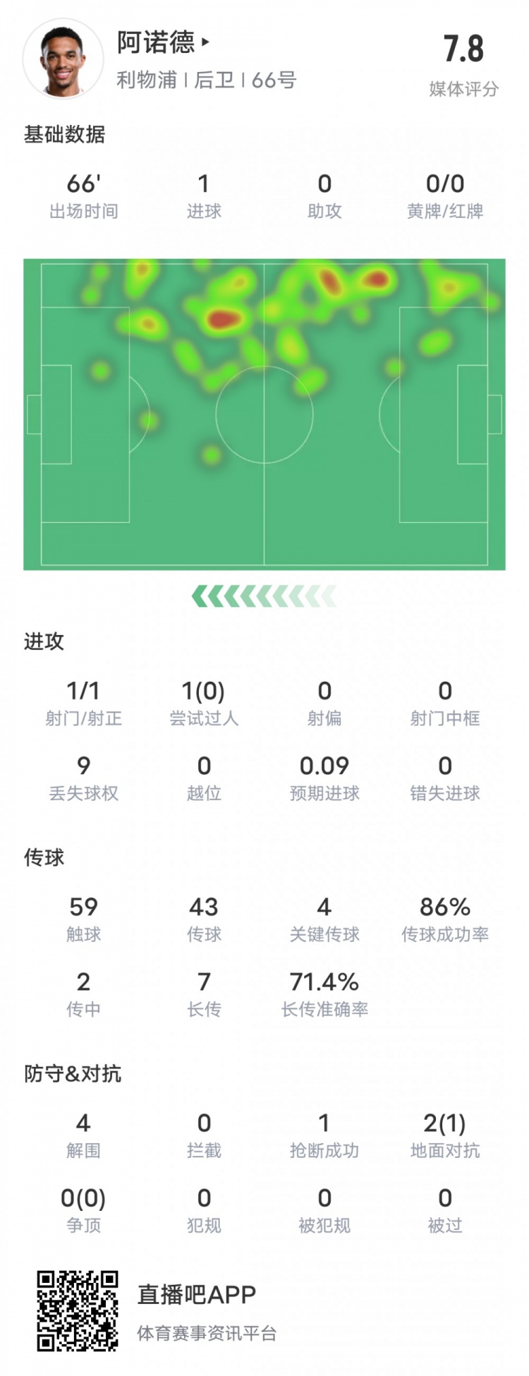  阿諾德本場(chǎng)比賽數(shù)據(jù)：1進(jìn)球4關(guān)鍵傳球4解圍，評(píng)分7.8