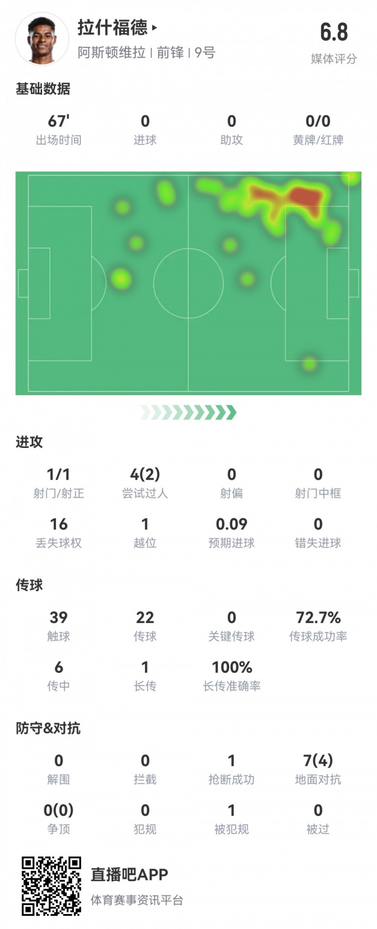  拉什福德數(shù)據(jù)：首發(fā)67分鐘1射1正，2次過(guò)人16次丟失球權(quán)，評(píng)分6.8