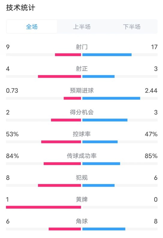  維拉2-2利物浦全場數(shù)據(jù)：射門9-17，射正4-3，控球率53%-47%