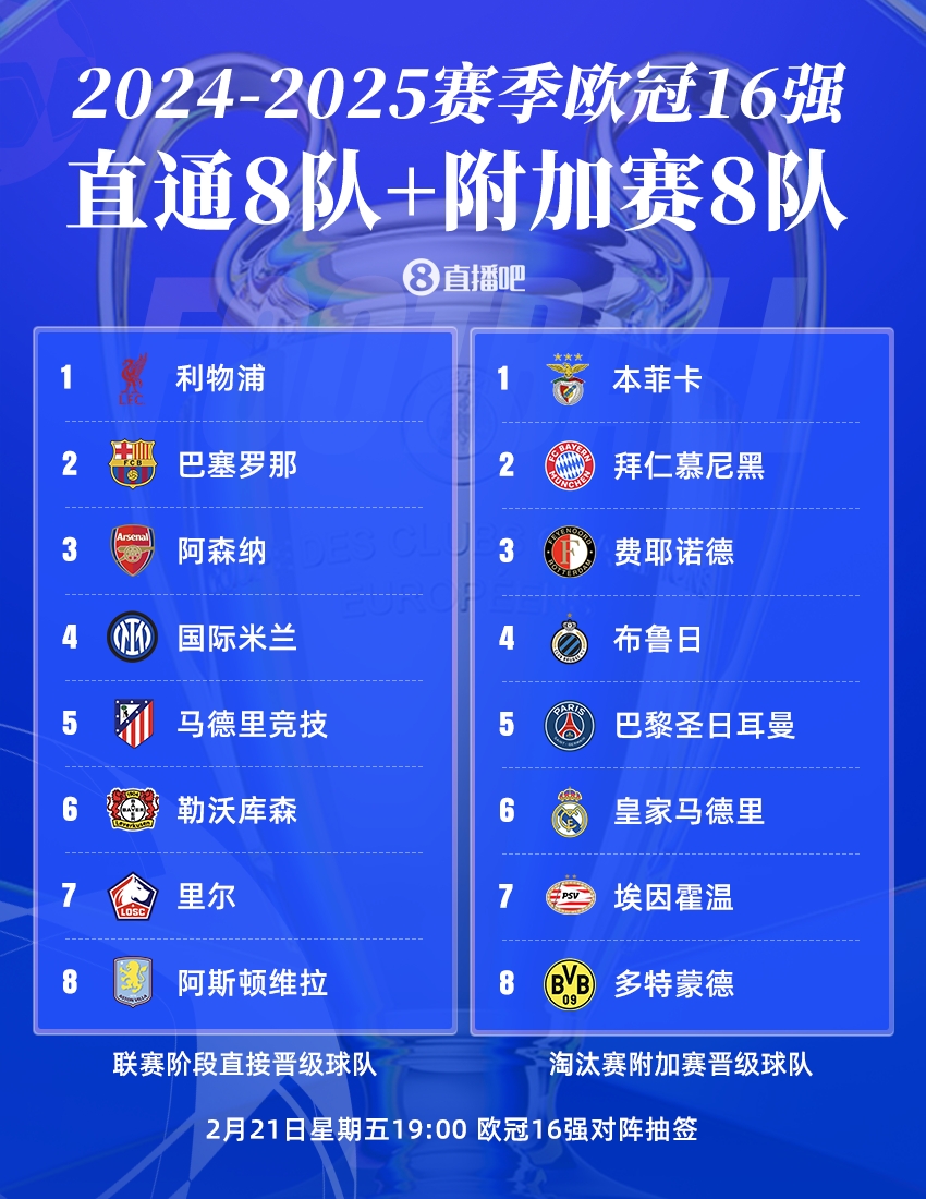  曼城出局！歐冠16強(qiáng)：皇薩仁在列，意甲剩國(guó)米獨(dú)苗，明晚19點(diǎn)抽簽