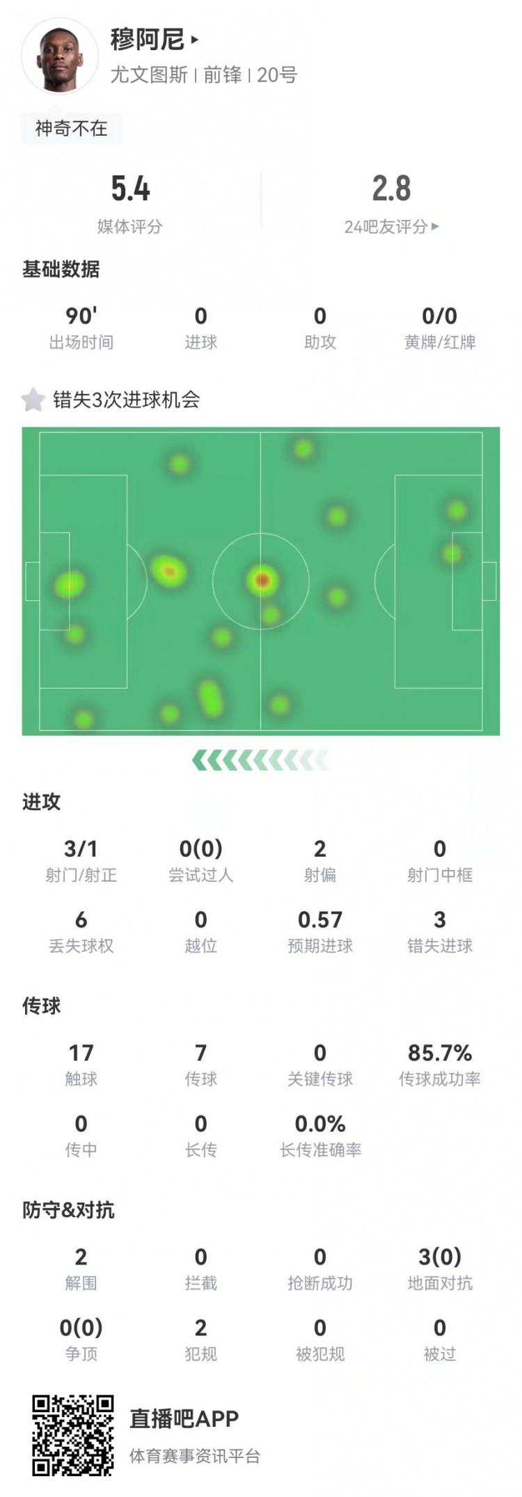  穆阿尼本場(chǎng)3射門(mén)3次錯(cuò)失重大機(jī)會(huì)，3對(duì)抗0成功 5.4分全場(chǎng)最低