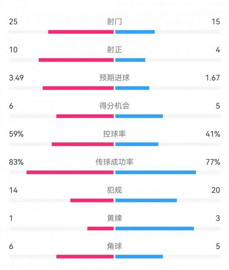  尤文1-3埃因霍溫?cái)?shù)據(jù)：射門(mén)15-25，射正4-10，得分機(jī)會(huì)5-6