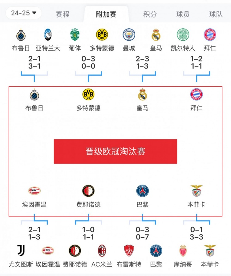  歐冠附加賽8隊被淘汰：意甲3隊最多，法甲2隊，英超葡超蘇超各1隊