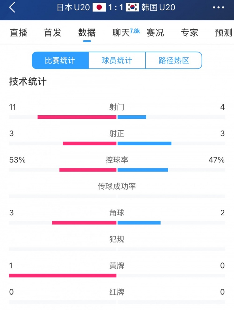  U20亞洲杯日韓戰(zhàn)全場數(shù)據(jù)：射門數(shù)日本11-4領(lǐng)先，但兩隊均射正3腳