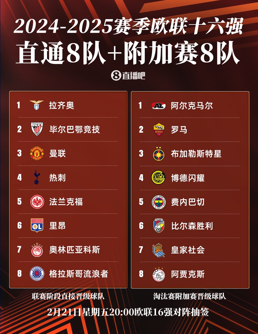  ??歐聯(lián)16強(qiáng)：曼聯(lián)、熱刺直通，羅馬、費(fèi)內(nèi)巴切晉級(jí)，今晚20點(diǎn)抽簽