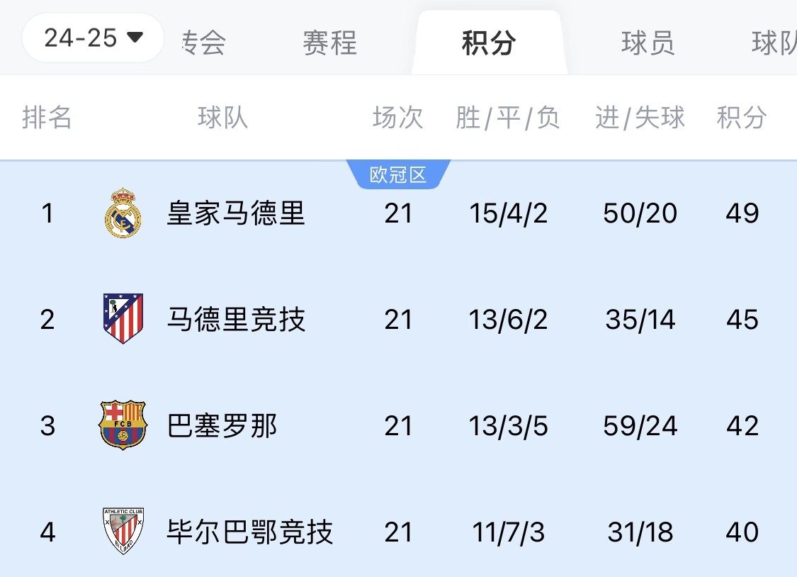  兩難全？皇馬多踢2場附加賽淘汰曼城，西甲4分領(lǐng)跑被馬競巴薩追上