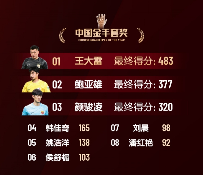  中國(guó)金手套獎(jiǎng)得分：王大雷483第1，鮑亞雄377第2，顏駿凌320第3