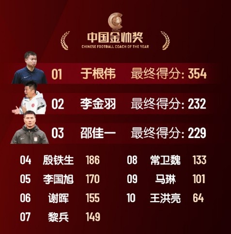  中國(guó)金帥獎(jiǎng)、女子金球獎(jiǎng)具體得分：于根偉、張琳艷均斷層領(lǐng)先