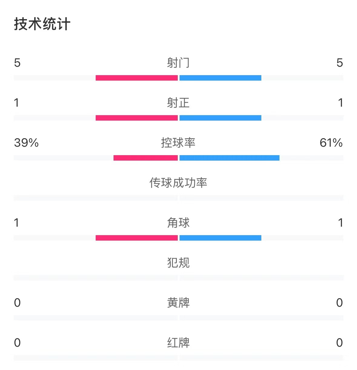  表現(xiàn)亮眼！國青半場(chǎng)控球率超6成，共5次射門&多次創(chuàng)造良機(jī)