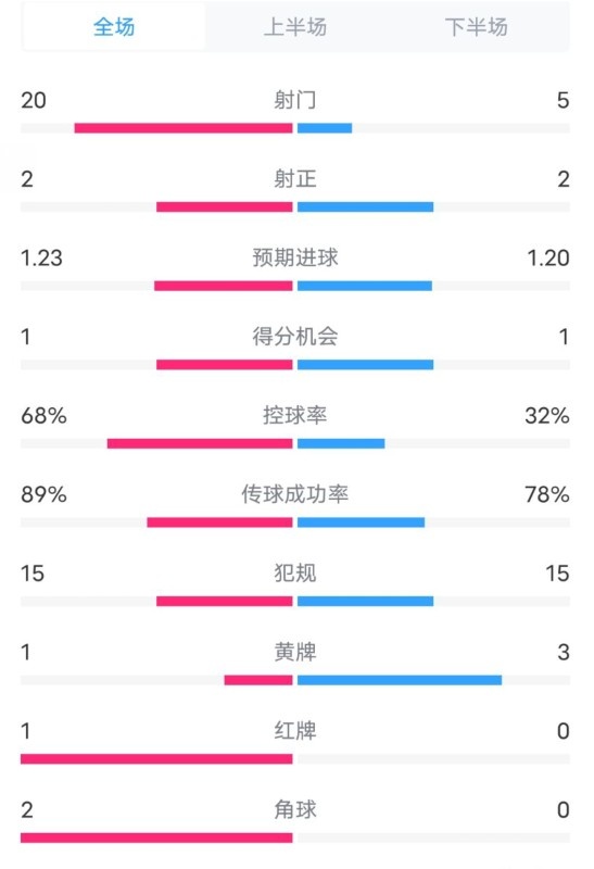  阿森納0-1西漢姆數(shù)據(jù)：射門(mén)20-5，射正2-2，紅牌1-0，控球68%-32%