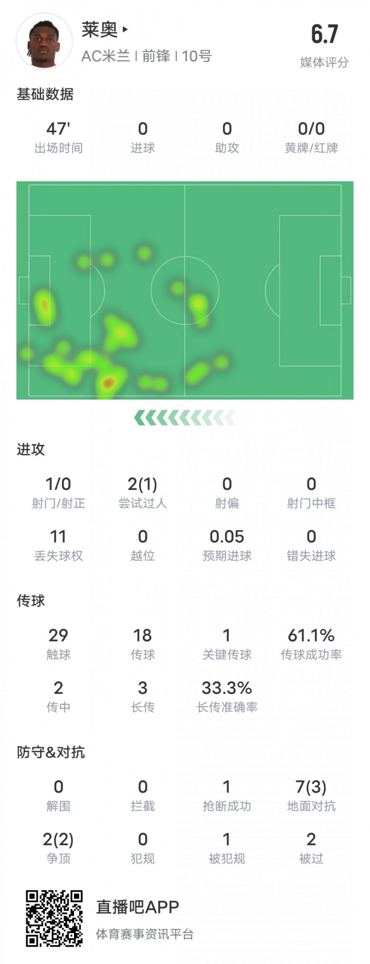  萊奧本場比賽數(shù)據(jù)：1過人成功1關(guān)鍵傳球11次丟失球權(quán)，評分6.7
