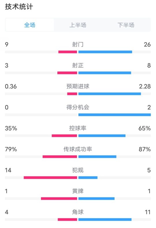  都靈2-1米蘭全場數據：射門9-26，射正3-8，控球率35%-65%