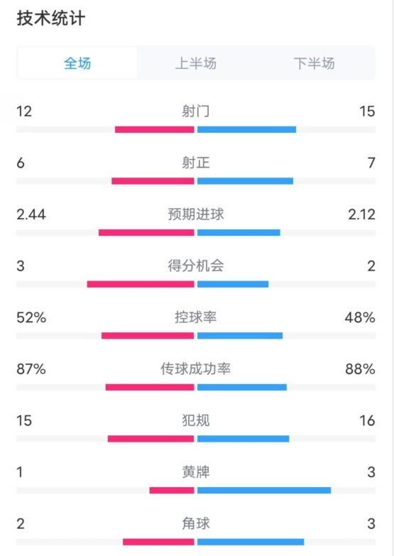  維拉2-1切爾西數(shù)據(jù)：射門12-15，射正6-7，控球率52%-48%