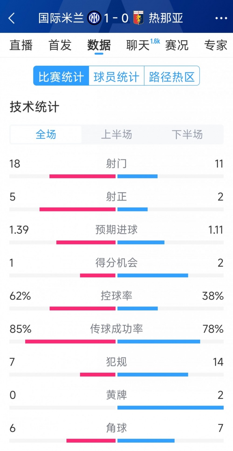  國(guó)米1-0熱那亞全場(chǎng)數(shù)據(jù)：射門(mén)18-11，射正 5-2，得分機(jī)會(huì)1-2