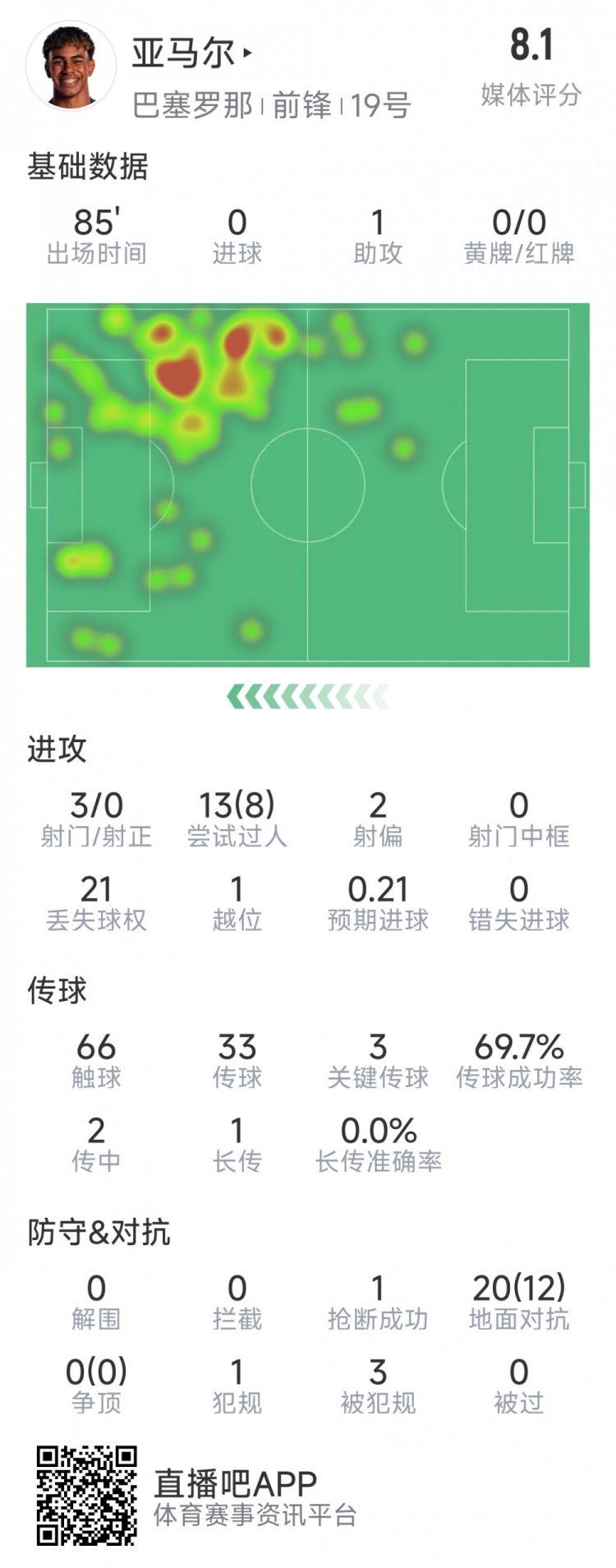  亞馬爾本場數(shù)據(jù)：1次助攻，3射0正，3次關(guān)鍵傳球，8次成功過人