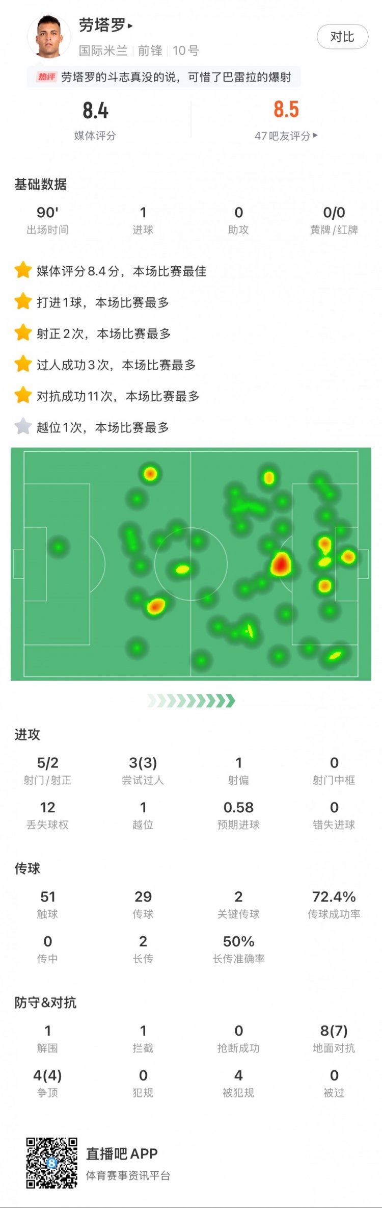  勞塔羅全場數(shù)據(jù)：進1球，5次射門2次射正，3次過人，2次關(guān)鍵傳球