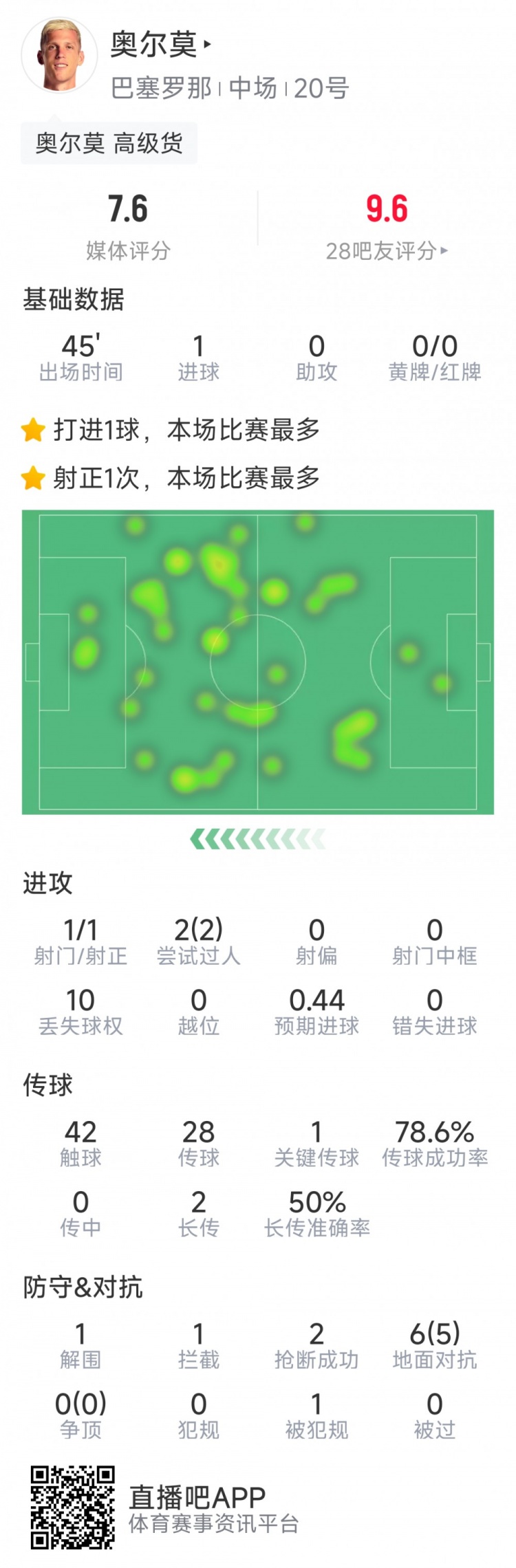  奧爾莫本場數(shù)據(jù)：替補建功，1次射門即破門，6次對抗5次成功