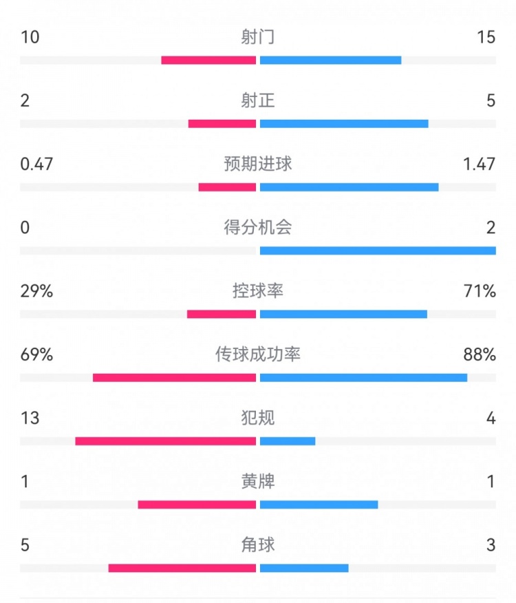  巴薩2-0拉帕數(shù)據(jù)：射門15-10，射正5-2，得分機會2-0，犯規(guī)4-13