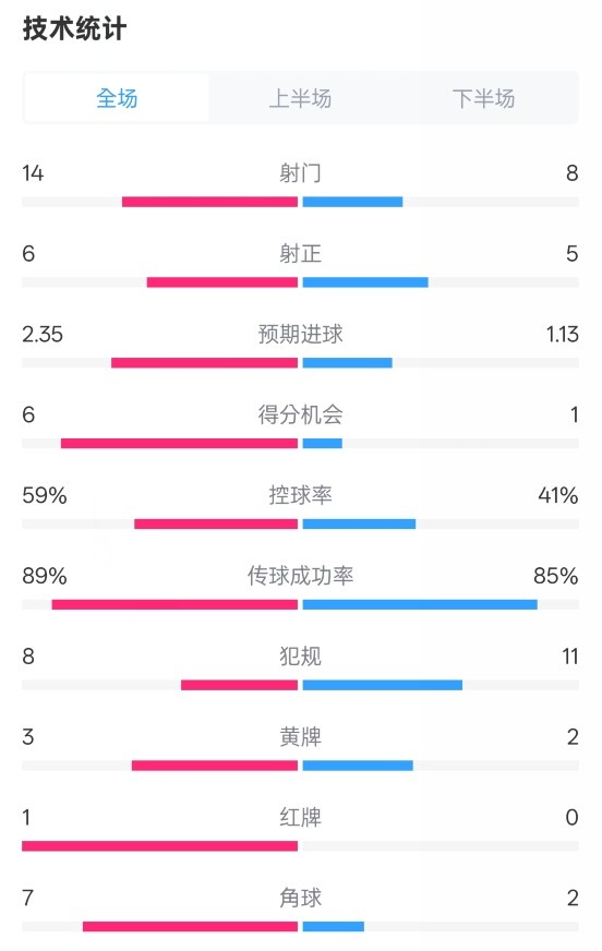  邁阿密?chē)?guó)際2-2紐約城數(shù)據(jù)：射門(mén)14-8，射正6-5，控球率59%-41%