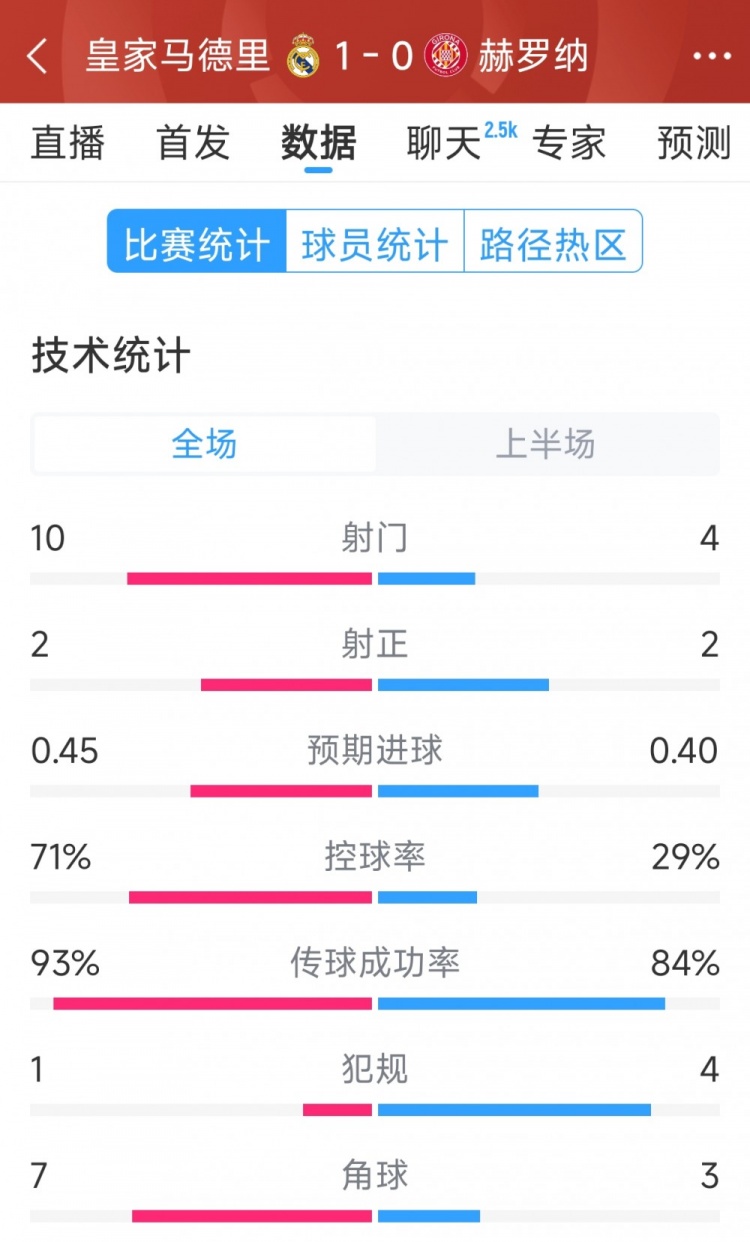  皇馬vs赫羅納半場(chǎng)數(shù)據(jù)：射門10-4，射正2-2，控球率七三開(kāi)